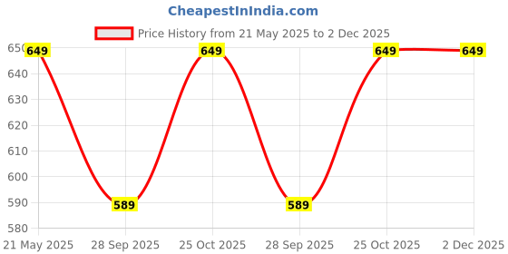 amazon.in Qufex Adjustable Climb Peak Series Phone Lanyard-160 cm Price History Graph from 21 May 2025 to 2 Dec 2025