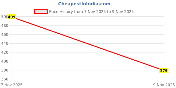 amazon.in qufrozy Women Lightly Padded Fancy Bra Combo Free Size (Pack of 3) Size (28-34) qufrozy Price History Graph from 7 Nov 2025 to 9 Nov 2025