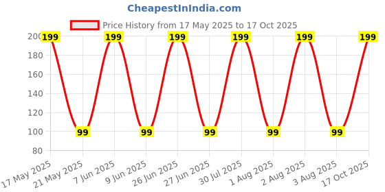 amazon.in qufrozy Women's Cotton Nylon Seamless Wired Tummy Control High Waist and Thigh Ladies Shaper Briefs Shapewear (Free Size Fit Up to M-L-XL-XXL) qufrozy Price History Graph from 17 May 2025 to 17 Oct 2025