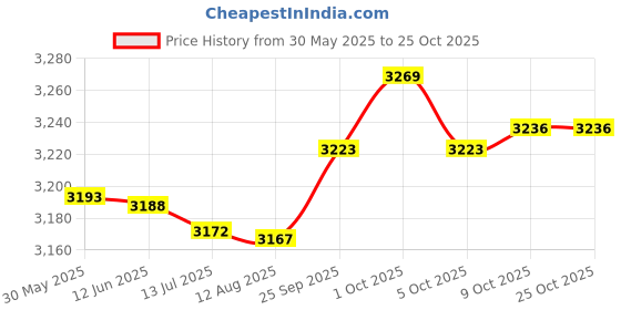 amazon.in eryue Qui Dry Trekking Shoes Women Men Lightweight Sport Shoes for Beach Kayak Boat eryue Price History Graph from 30 May 2025 to 22 Oct 2025