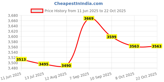 amazon.in qingyuan Qui Dry Trekking Shoes Women Men Lightweight Sport Shoes for Beach Kayak Boat Black qingyuan Price History Graph from 11 Jun 2025 to 22 Oct 2025