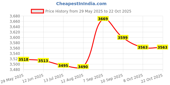amazon.in qingyuan Qui Dry Trekking Shoes Women Men Lightweight Sport Shoes for Beach Kayak Boat Grey qingyuan Price History Graph from 29 May 2025 to 22 Oct 2025