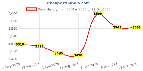 amazon.in qingyuan Qui Dry Trekking Shoes Women Men Lightweight Sport Shoes for Beach Kayak Boat Orange qingyuan Price History Graph from 30 May 2025 to 22 Oct 2025