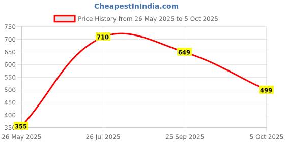 amazon.in Quick & Calm Sleep Melatonin Spray | Melatonin 3mg per Serving Oral Solution | Blended with Chamomile Extract | 300 Spray | 50 Days Pack Price History Graph from 26 May 2025 to 5 Oct 2025