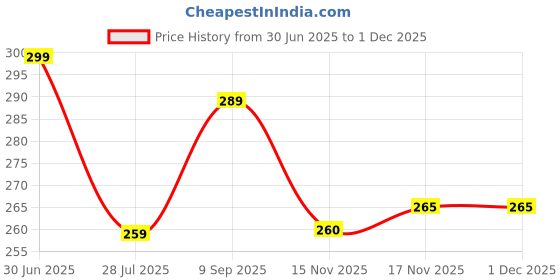 amazon.in finesse miracle cami Quick and Easy Clip-on Mock Cotton Camisole for Women - Set of 3 - Black, Pink and Dark Grey. One Size Fits All. 95% Cotton 5% Lycra finesse miracle cami Price History Graph from 30 Jun 2025 to 1 Dec 2025