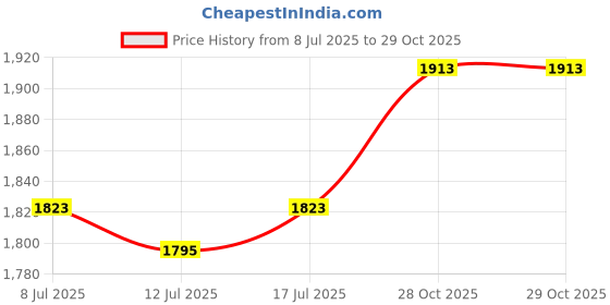amazon.in nqeuepn Quick & Easy Drawstring Threader Tool, Drawstring Tool Easy Pull Threading Drawstring Replacement Needle for Jackets Swim Trunks Pants Sweatpants Shorts nqeuepn Price History Graph from 8 Jul 2025 to 29 Oct 2025