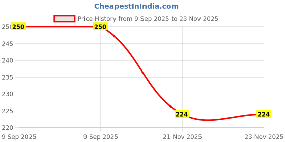 amazon.in Quick Bath Bed Bath Wipes for Adults & Patients with Aloe Vera & Vitamin E | Extra Large & Thick, 40 Wipes(10 Wipes/Pack) Price History Graph from 9 Sep 2025 to 22 Nov 2025