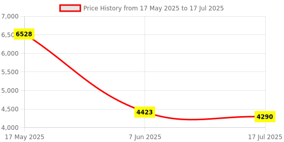 amazon.in Quick Bow Compass Set with Extension Bar Price History Graph from 17 May 2025 to 17 Jul 2025