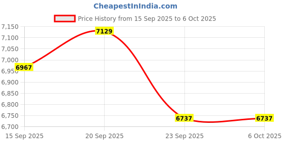 amazon.in Quick Cleaning Clean Pod for Philips Series 7000 and Series 9000 Shavers Price History Graph from 15 Sep 2025 to 6 Oct 2025