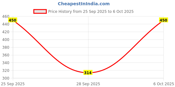 amazon.in Quick click goods Plumber Tap Spindle Inner Part Fitting Cartridge/Quarter Turn for Plumber Longlife Type Models (Plumber Type, 2, Count) Price History Graph from 25 Sep 2025 to 6 Oct 2025
