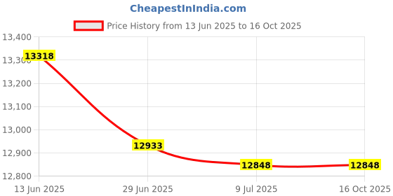 amazon.in Quick-Connects for the MagneTrainer Pedal Exerciser magnetrainer Price History Graph from 13 Jun 2025 to 15 Oct 2025