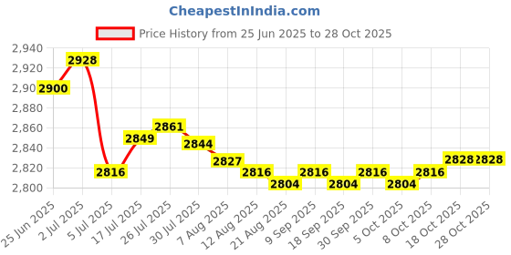 amazon.in enakshi (label) Quick Dry Rash Zip Pullover Long Sleeve Shirt for Gym Outdoor Sports Fitness enakshi (label) Price History Graph from 25 Jun 2025 to 28 Oct 2025