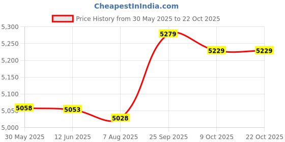 amazon.in yunfu Quick Dry Trekking Shoes Women Men Lightweight Sport Shoes for Beach Kayak Boat Grey 41 yunfu Price History Graph from 30 May 2025 to 22 Oct 2025