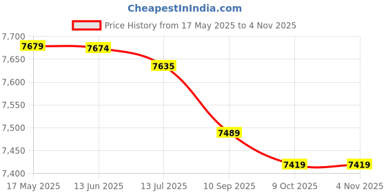 amazon.in layfoo Quick Dry Trekking Shoes Women Men Lightweight Sport Shoes for Beach Kayak Boat(Grey42) -Layfoo layfoo Price History Graph from 17 May 2025 to 3 Nov 2025