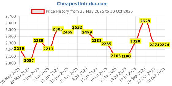 amazon.in jackshibo Quick-Dry Water Skin Shoes Aqua Socks For Water Sports Swim Surf Yoga Exercice Beach jackshibo Price History Graph from 20 May 2025 to 29 Oct 2025