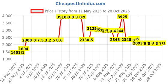 amazon.in vsufim Quick-Dry Water Sports Barefoot Shoes Aqua Socks for Swim Beach Pool Surf Yoga for Women Men vsufim Price History Graph from 11 May 2025 to 28 Oct 2025