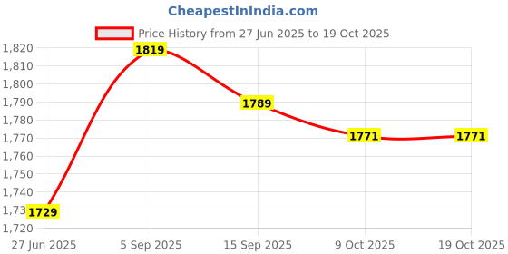 amazon.in Quick Drying Underarm Pad, Underarm Sweat Pad, Odorless Underwear, Cotton Sweat Guard Bra, Soft for Women for Summer Price History Graph from 27 Jun 2025 to 18 Oct 2025