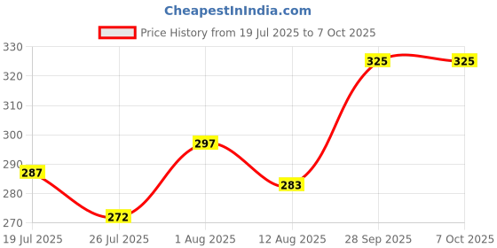 amazon.in Quick Effect Car Coating Spray – 500ml | Long-Lasting Shine & Protection | Universal Color Sealant with Microfiber Cloth Price History Graph from 19 Jul 2025 to 7 Oct 2025
