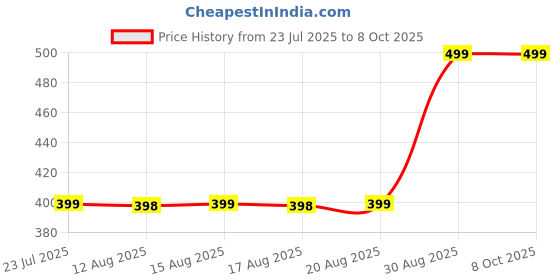 amazon.in Quick Electric Air Mattress Pump, Electric Pump for Inflatables Inflator Deflator with 3 Nozzles for Airbed Air Mattress Swimming Pool Inflatable Couch (130W) Price History Graph from 23 Jul 2025 to 8 Oct 2025