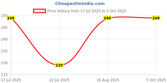 amazon.in Quick-Fix Cycle Puncture Repair Patches, Essential Repair Patches for Cyclists- 100 pcs Made with German Technology (with 50ML Solution Tube) Price History Graph from 17 Jul 2025 to 5 Oct 2025