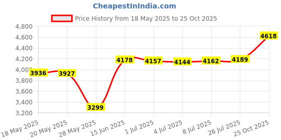 amazon.in Quick Frozen Magic Squeeze Cup, Maker DIY Slushy Maker Squeeze Cup, Double Layer Squeeze Slushy Maker Cup for Summer DIY Milk Shake Ice Cream Maker Price History Graph from 18 May 2025 to 25 Oct 2025