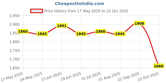 amazon.in Quick Frozen Smoothies Cup Pinch Cup Ice Cream Maker for Family Blue Price History Graph from 17 May 2025 to 22 Oct 2025