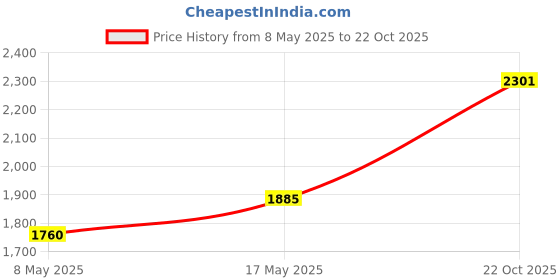 amazon.in Quick Frozen Smoothies Cup Pinch Cup Ice Cream Maker for Family Green Price History Graph from 8 May 2025 to 22 Oct 2025