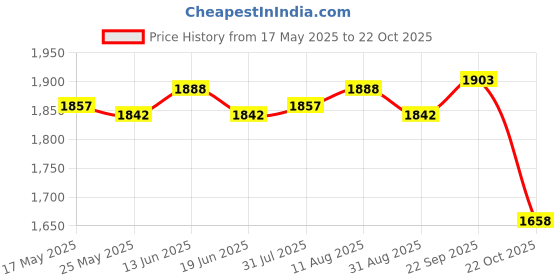 amazon.in Quick Frozen Smoothies Cup Pinch Cup Ice Cream Maker for Family Yellow Price History Graph from 17 May 2025 to 22 Oct 2025