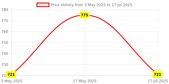 amazon.in Quick Heal AntiFraud.AI| All-in-one solution for fraud prevention| Fraud Call and Banking Fraud Alert| Android/iOS/Windows Devices| Email Delivery in 1 Hour.(NEW LAUNCH) Price History Graph from 3 May 2025 to 17 Jul 2025