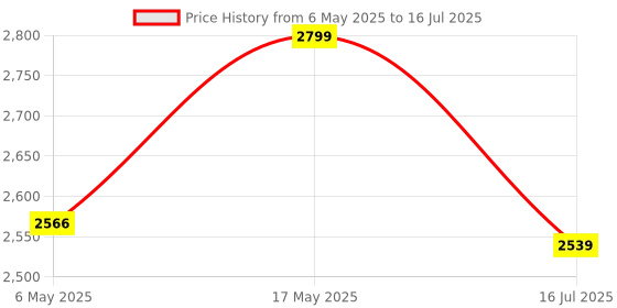 amazon.in Quick Heal Antivirus Pro Latest Version - 10 PCs, 1 Year| AI Based Device Security for Laptop | Email and Browsing Protection (Email Delivery in 1 Hour- No CD) Price History Graph from 6 May 2025 to 16 Jul 2025