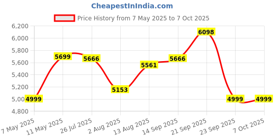 amazon.in Quick Heal Antivirus Pro Latest Version - 10 PCs, 3 Years | AI Based Device Security for Laptop | Email and Browsing Protection (Email Delivery in 1 Hour- No CD) Price History Graph from 7 May 2025 to 6 Oct 2025