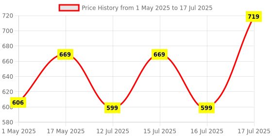 amazon.in Quick Heal Antivirus Pro Latest Version - 2 PCs, 1 Year | AI Based Device Security for Laptop | Email and Browsing Protection (Email Delivery in 1 Hour- No CD) Price History Graph from 1 May 2025 to 16 Jul 2025