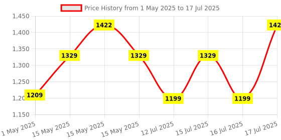 amazon.in Quick Heal Antivirus Pro Latest Version - 2 PCs, 3 Years | AI Based Device Security for Laptop | Email and Browsing Protection (Email Delivery in 1 Hour- No CD) Price History Graph from 1 May 2025 to 16 Jul 2025