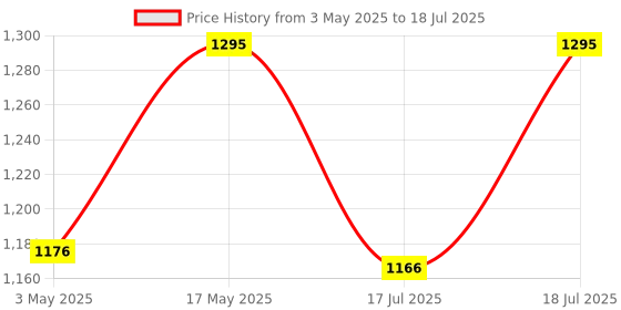 amazon.in Quick Heal Antivirus Pro Latest Version - 3 PCs, 1 Year | AI Based Device Security for Laptop | Email and Browsing Protection (Email Delivery in 1 Hour- No CD) Price History Graph from 3 May 2025 to 17 Jul 2025