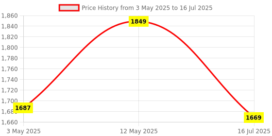 amazon.in Quick Heal Antivirus Pro Latest Version - 5 PCs, 1 Years | AI Based Device Security for Laptop | Email and Browsing Protection (Email Delivery in 1 Hour- No CD) Price History Graph from 3 May 2025 to 16 Jul 2025