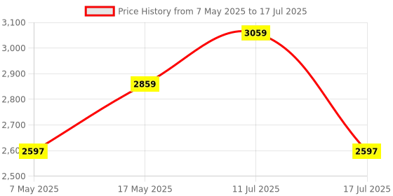 amazon.in Quick Heal Antivirus Pro- Renewal Pack - 10 User, 1 Year (Single Key) (Email Delivery In 1 Hour - No CD)-Existing Quick Heal 10 User AV Pro Subscription Needed Price History Graph from 7 May 2025 to 17 Jul 2025