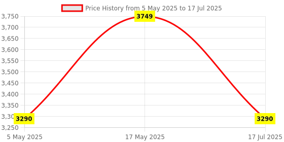 amazon.in Quick Heal Antivirus Pro- Renewal Pack - 5 User, 3 Years (Single Key) (Email Delivery In 1 Hour - No CD)-Existing Quick Heal 5 User AV Pro Subscription Needed Price History Graph from 5 May 2025 to 17 Jul 2025