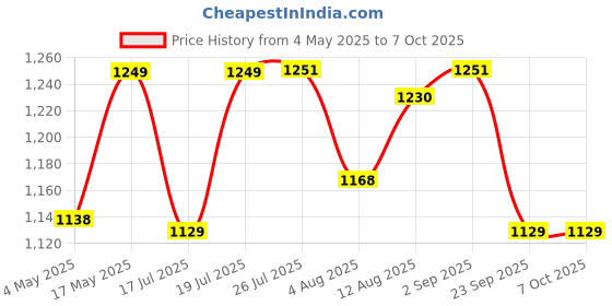 amazon.in Quick Heal Antivirus Server Latest Version - 1 Server, 1 Year (Email Delivery in 1 Hour- No CD) Price History Graph from 4 May 2025 to 7 Oct 2025