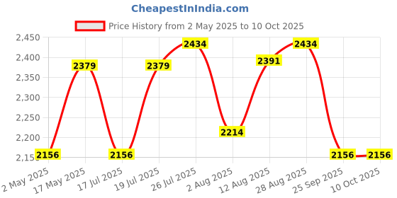 amazon.in Quick Heal Antivirus Server Latest Version - 1 Server, 3 Years (Email Delivery in 1 Hour- No CD) Price History Graph from 2 May 2025 to 10 Oct 2025