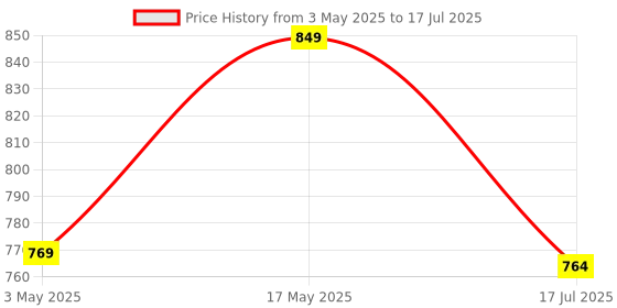 amazon.in Quick Heal Antivirus Server- Renewal Pack - 1 User, 1 Year (Existing Quick Heal Single User SERVER Subscription needed (Email Delivery in 1 Hour - No CD) Price History Graph from 3 May 2025 to 17 Jul 2025