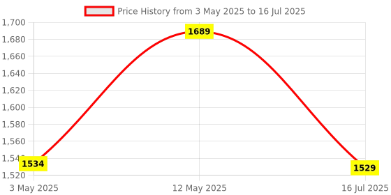 amazon.in Quick Heal Antivirus Server- Renewal Pack - 1 User, 3 Year (Existing Quick Heal Single User SERVER Subscription needed (Email Delivery in 1 Hour - No CD) Price History Graph from 3 May 2025 to 16 Jul 2025