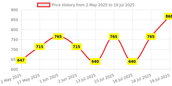 amazon.in Quick Heal Internet Security - 1 User, 1 Year |AI Based Device Security for Windows Pc | Internet and Banking Protection|AntiFraud.AI 3 Months Subscription Included (Email Delivery in 1 Hour- No CD) Price History Graph from 2 May 2025 to 16 Jul 2025