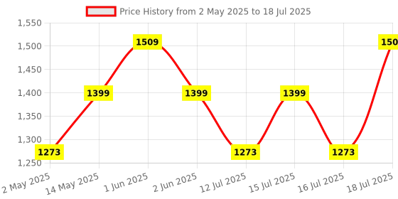 amazon.in Quick Heal Internet Security - 1 Users, 3 Years | AI Based Device Security for Windows Pc | Internet and Banking Protection (Email Delivery in 1 Hour- No CD) Price History Graph from 2 May 2025 to 18 Jul 2025