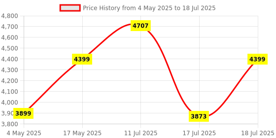 amazon.in Quick Heal Internet Security - 10 Users, 1 Year |AI Based Device Security for Windows Pc | Internet and Banking Protection (Email Delivery in 1 Hour- No CD) Price History Graph from 4 May 2025 to 17 Jul 2025