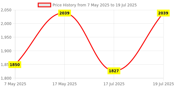 amazon.in Quick Heal Internet Security - 3 PCs, 1 Year | AI Based Device Security for Windows Pc | Internet and Banking Protection (Email Delivery in 1 Hour- No CD) Price History Graph from 7 May 2025 to 17 Jul 2025