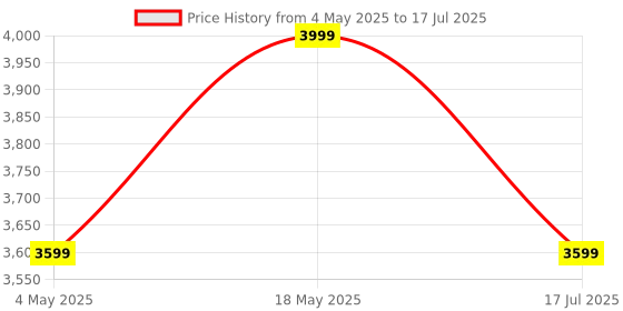 amazon.in Quick Heal Internet Security - 3 Users, 3 Years | AI Based Device Security for Windows Pc | Internet and Banking Protection (Email Delivery in 1 Hour- No CD) Price History Graph from 4 May 2025 to 17 Jul 2025