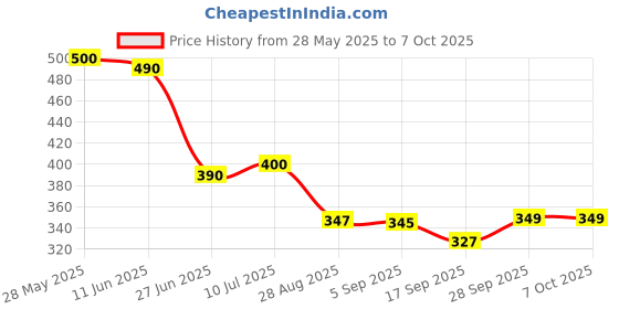 amazon.in Quick Heal Internet Security Essential,Cd_Rom Price History Graph from 28 May 2025 to 7 Oct 2025