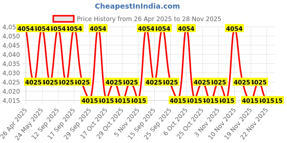amazon.in Quick Heal Internet Security Latest Version - 10 PCs, 1 Year (DVD) Price History Graph from 26 Apr 2025 to 28 Nov 2025