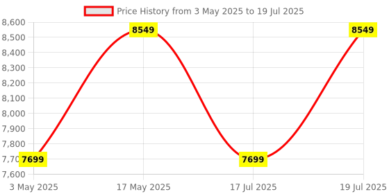 amazon.in Quick Heal Internet Security Latest Version - 10 PCs, 3 Years |AI Based Device Security for Windows Pc | Internet and Banking Protection (Email Delivery in 1 Hour- No CD) Price History Graph from 3 May 2025 to 17 Jul 2025