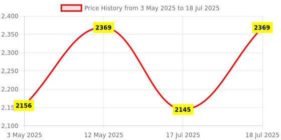 amazon.in Quick Heal Internet Security Latest Version - 2 PCs, 3 Years | AI Based Device Security for Windows Pc | Internet and Banking Protection (Email Delivery in 1 Hour- No CD) Price History Graph from 3 May 2025 to 17 Jul 2025